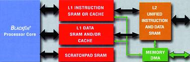 Blackfin processor memory hierarchy